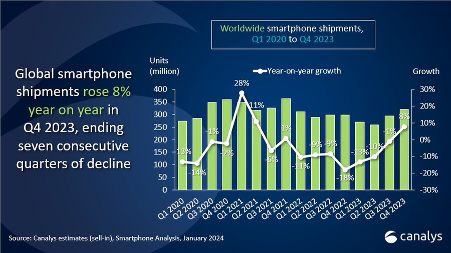 Apple Beats Samsung Becomes No.1 Smartphone Vendor in 2023