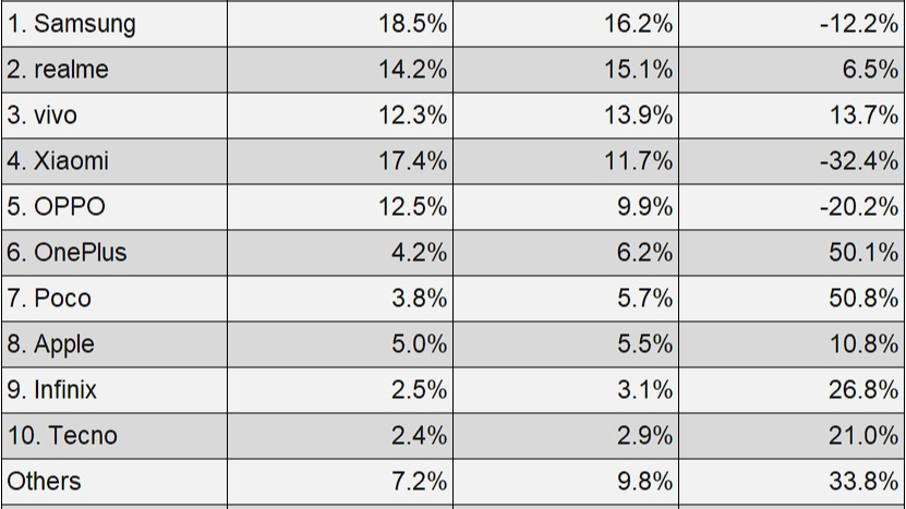 Indian Smartphone Sales Samsung Leads with 16.2% Share: IDC